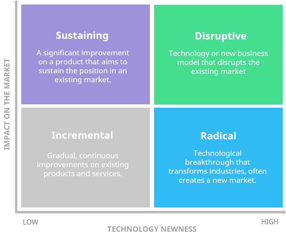 Types Of Innovation – The Ultimate Guide With Definitions And Examples